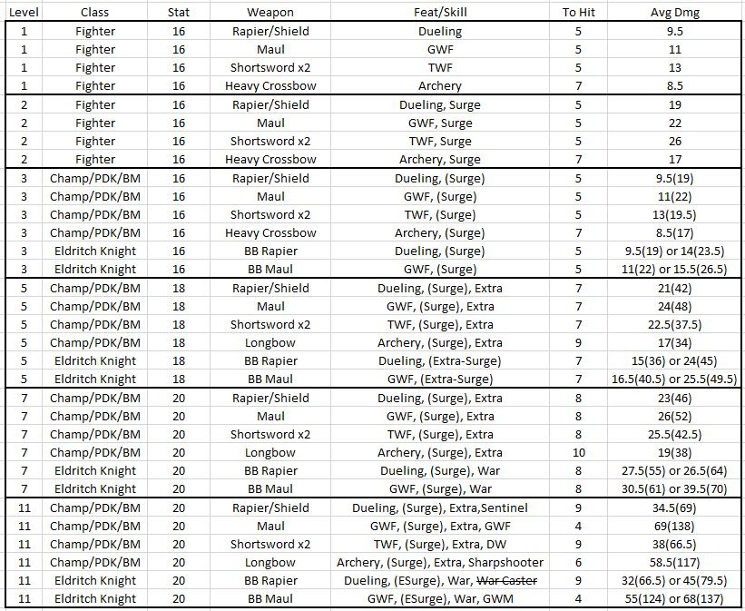 5E Average Damage Calculator - Calculating Damage 5E / How ...