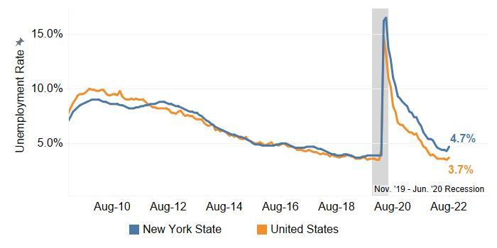 NYS and US Unemployment Rates