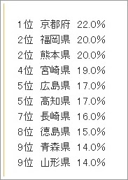 いろいろ 可愛い 方言 ランキング 47都道府県 156992-可愛い 方言 ランキング 47都道府県