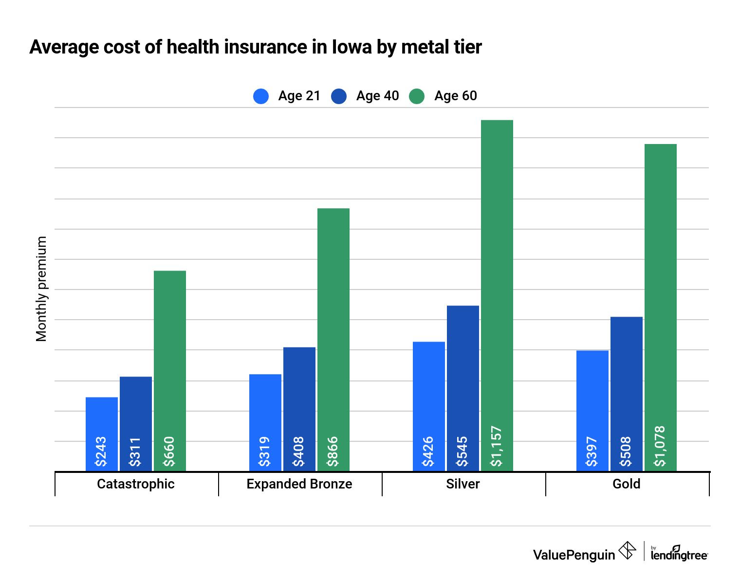Jul 07, 2017 · colorado enacted the fair accountable insurance rates act, h 1389; Best Cheap Health Insurance In Iowa 2021 Valuepenguin