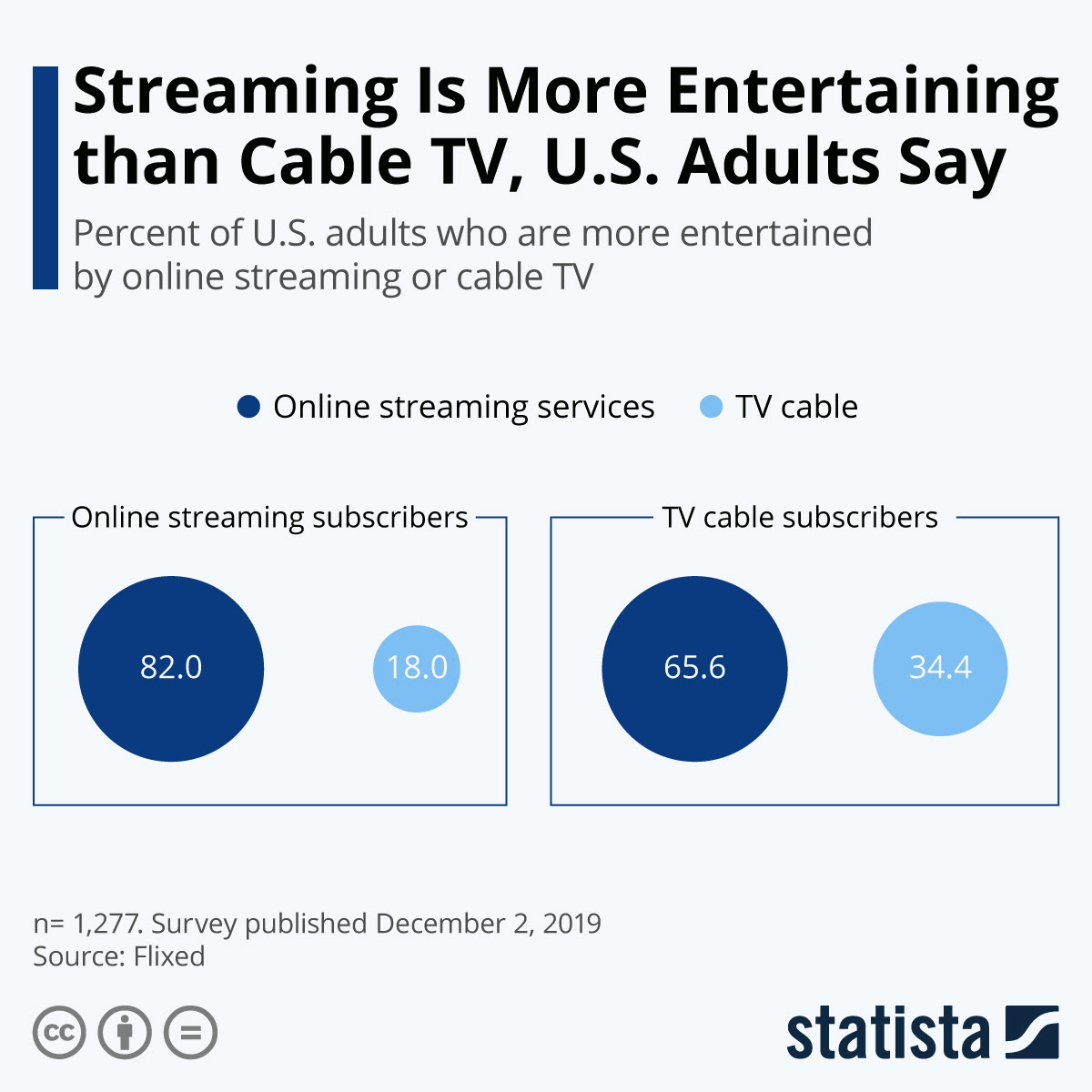 This is a free sports live streaming website that provides multiple links to watch any match from any sport event live, securely and free. Chart Streaming Is More Entertaining Than Cable Tv U S Adults Say Statista