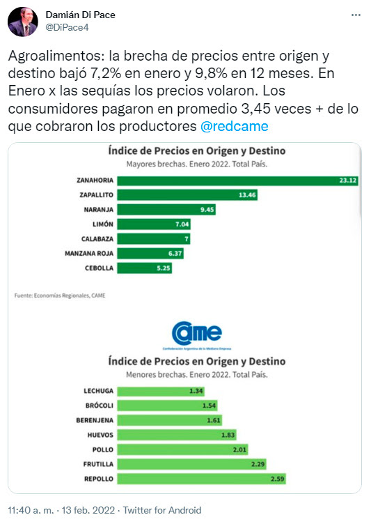 Agroalimentos: la brecha de precios entre origen y destino bajó 7,2% en enero y 9,8% en 12 meses. En Enero x las sequías los precios volaron. Los consumidores pagaron en promedio 3,45 veces + de lo que cobraron los productores  @redcame