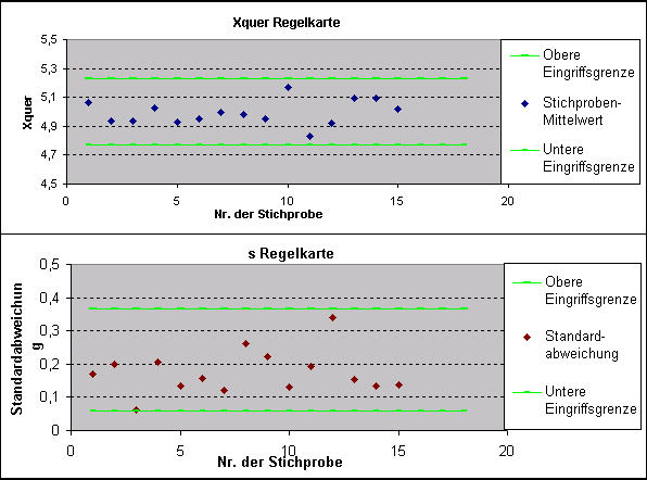 Berechnung von cpk, cp und ppm. Spc