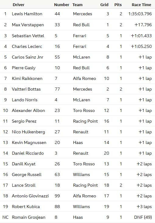 The 2019 fia formula one world championship was the motor racing championship for formula one cars which marked the 70th running of the formula one world championship. 2019 F1 Race Results From Indy Speedway