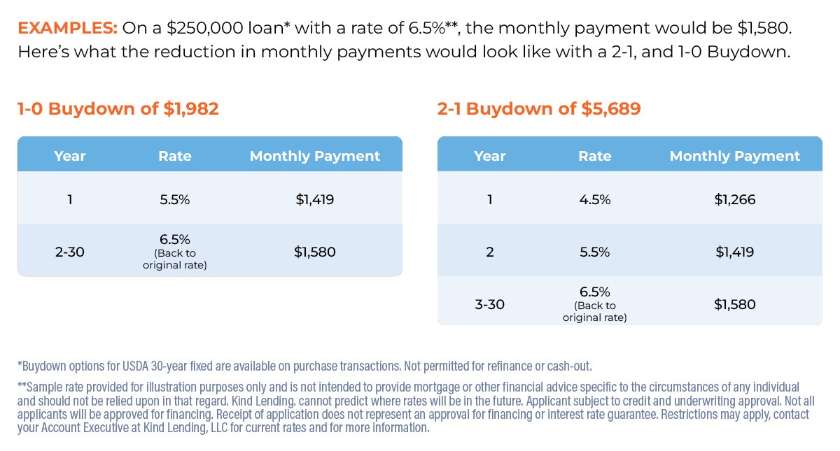 2-1 and 1-0 buydowns for USDA RD loans.      What are Buydowns for USDA RD Loans?  The USDA Buydown Program at Kind Lending provides simple financing options that lowers the interest rate on a mortgage for either 1 year (1-0) or 2 years (2-1), before it rises to the regular permanent rate.    Specifics  2-1, and 1-0 temporary interest rate buydowns are allowed on 30 year fixed-rate mortgages for principal residences, purchase only. Not permitted on refinance transactions. The seller or agent may provide funds for the temporary interest rate buydown, subject to standard interested party contribution limits. Lender paid buydowns are not offered. The borrower is qualified at the note rate fully amortized (not the buydown rate) Minimum credit score for loans with buydown is 640