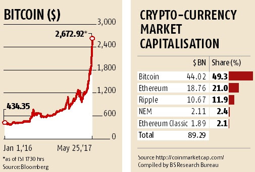 The live price of xrp varies from moment to moment as it's. Bitcoin Trading At Over Rs 2 Lakh In India As Global Prices Cross 2 500 Business Standard News