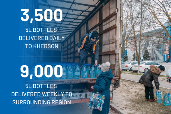 3,500 5L bottles of clear water delivered daily to Kherson and 9,000 5L bottles delivered weekly to surrounding region