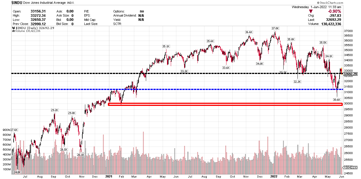 DOW 2 años con líneas de tendencia inferior