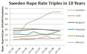 Swedens rape rate tripöes