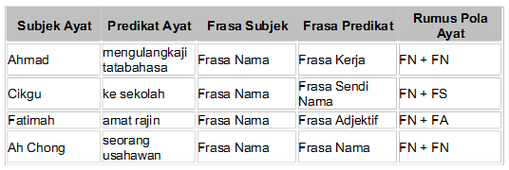 Contoh Frasa Eksosentrik - Ternyata Kabar Viral