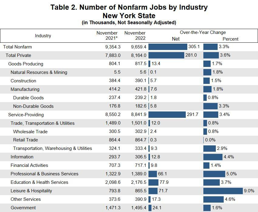 Table 2.  Number of Nonfarm Jobs by Industry 