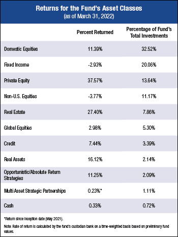 Fund asset table