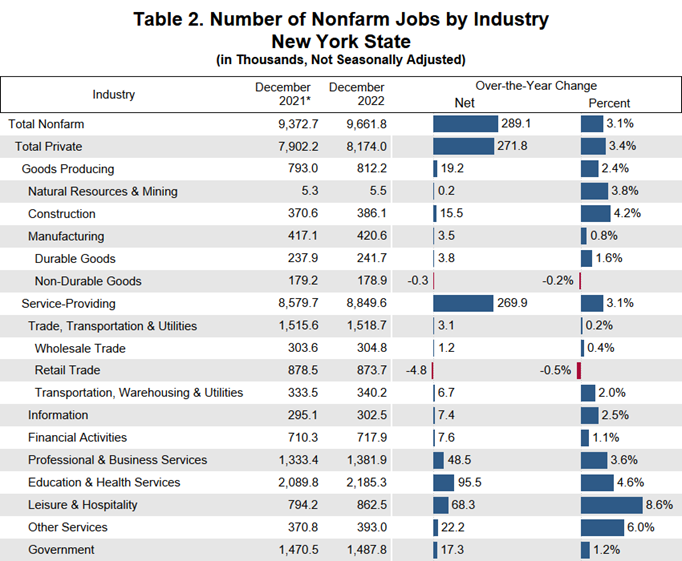 Table 2. Number of Nonfarm Jobs by Industry