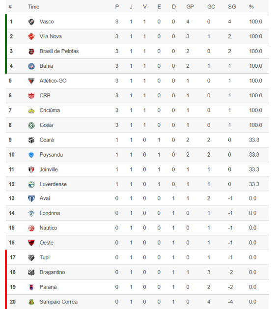 Confira a tabela de classificação do brasileirão série b 2020 atualizada e as notícias dos próximos jogos do seu time em gaúchazh.com. A 1Âª Classificacao Da Segundona 2016 Blog De Esportes
