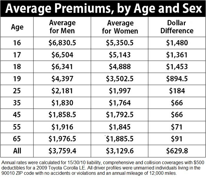 Compare Car iIsurance: Average Car Insurance Rates By State