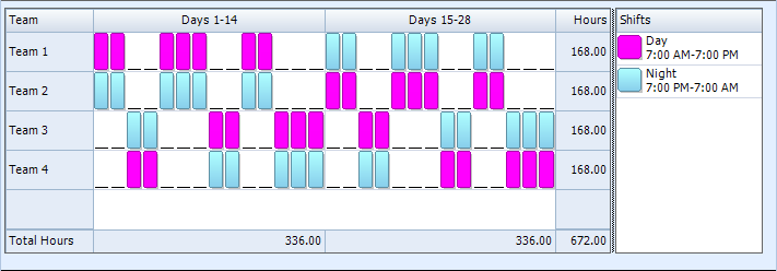 Creating a fortnight rotating work schedule. 2 2 3 2 2 3 Rotating Shift Pattern 24 7 Shift Coverage