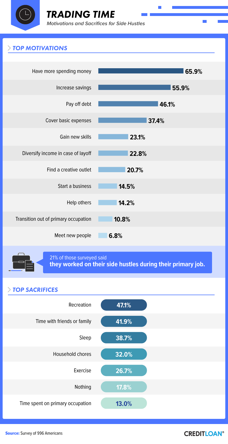 No matter your skills, circumstances or needs, you are sure to find a side job. 15 Of Americans Working Side Hustle To Start Their Own Business Small Business Trends Good To Seo