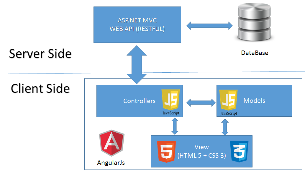 Web Blog Angularjs Create A Web Site Using Angularjs Asp Net