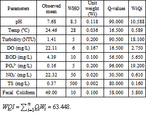 The simplified model of water quality index (wp.1) for beneficial use was adopted from baharguva 1983, 1985. We Apologize For The Inconvenience