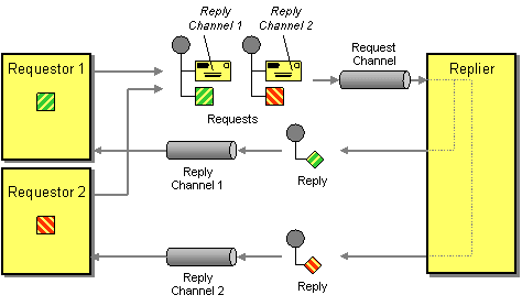If you need a simple way to read a csv file or generate a new one for your project then this blog post is for you. Apache Camel Book In One Page
