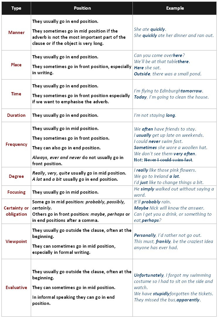 An adverbial clause begins with a subordinating conjunction—sometimes called a trigger word. Adverbials And Their Position Learn English Grammar English