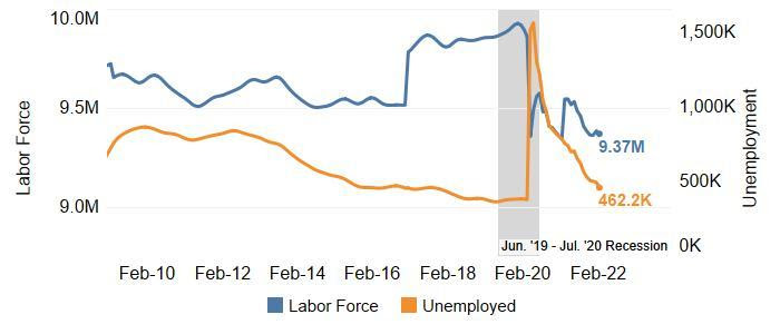 The Labor Force and Number of Unemployed Fell