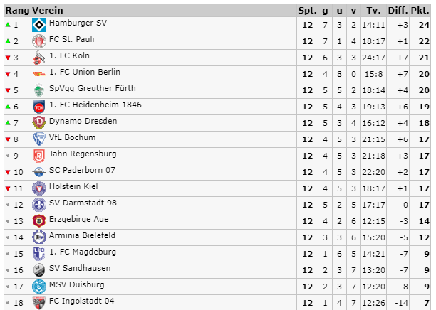 Israbi: Tabelle 2 Bundesliga Heute