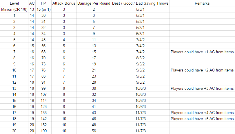 Fall damage is environmental damage inflicted upon a player when he falls from a certain height. Improved Monster Stats Table For D D 5th Edition Song Of The Blade