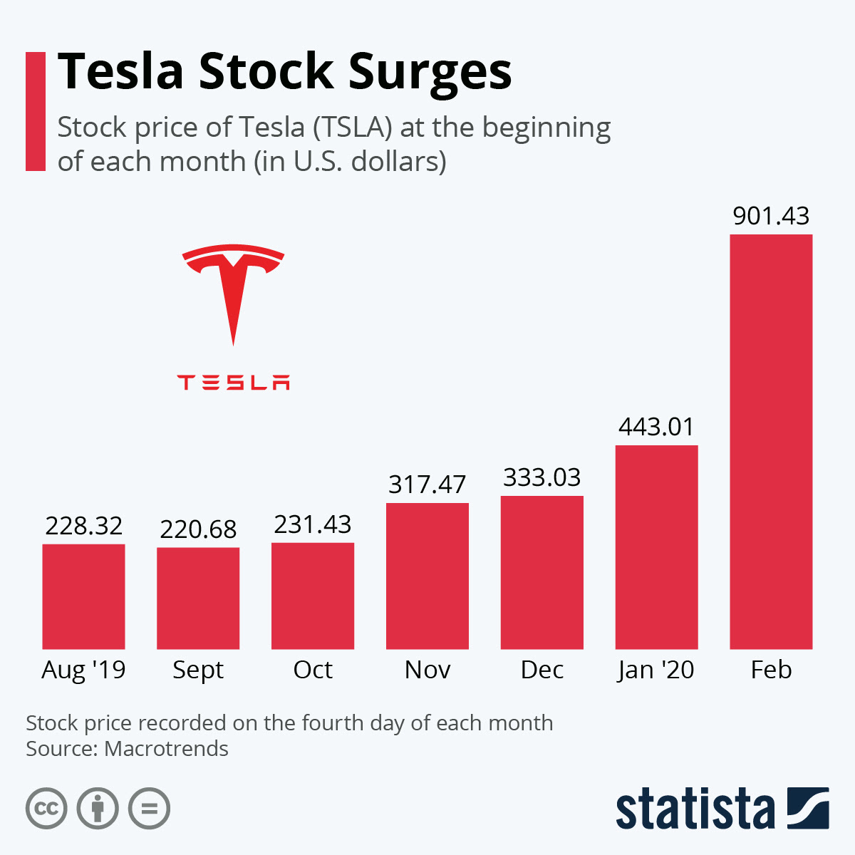 Exceptional growth potential with adequate balance sheet. Chart Tesla Stock Surges Statista