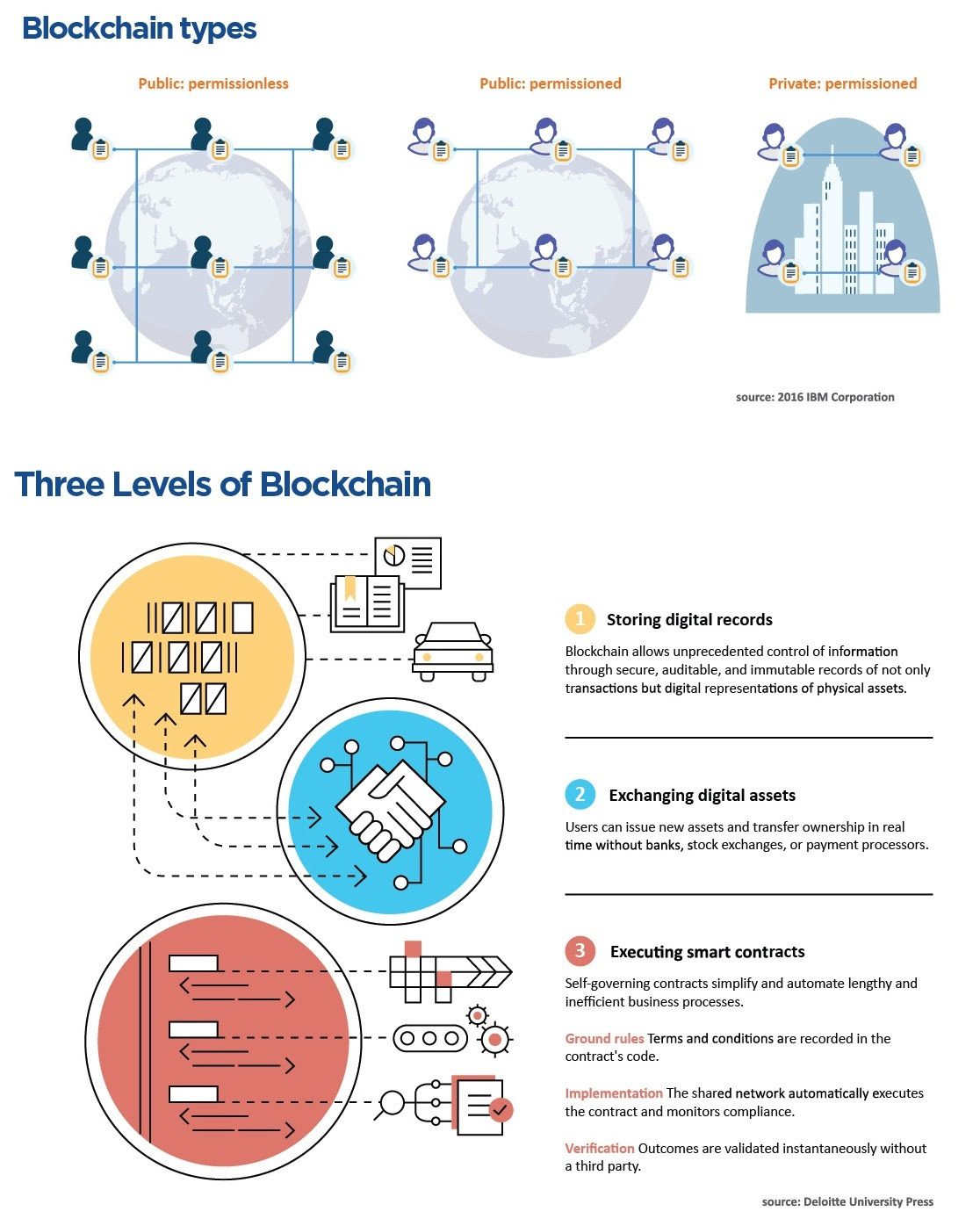 Each block contains a cryptographic hash of the previous block, a timestamp, and transaction data (generally represented as a merkle tree). Global Blockchain Halal Industry Forum