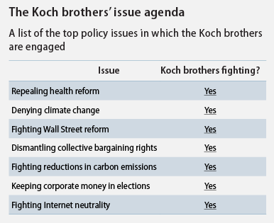 Image result for KOCH BROTHERS