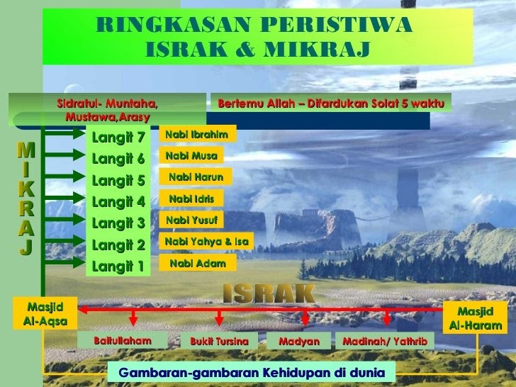 Soalan Israk Mikraj - Kecemasan e