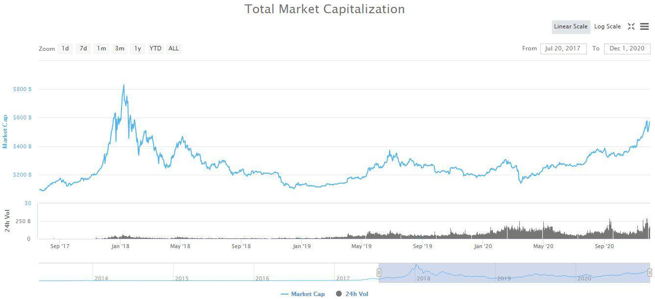 Price volatility is calculated as standard deviation from all market trades. Crypto Market Cap Eyes 600 Billion As Bitcoin Finally Broke Ath Market Watch Schlagzeilen Neuigkeiten Coinmarketcap