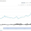 Bitcoin Market Capitalization 2018 / Bitcoin To Crash In 2018 To Usd 1 800 With Crypto Market Cap Falling 70 : For longer periods it is average of hourly standard deviations (stddev calculated for each hour then averaged).