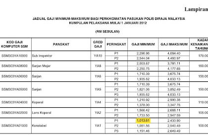 Gred Gaji Polis 2018