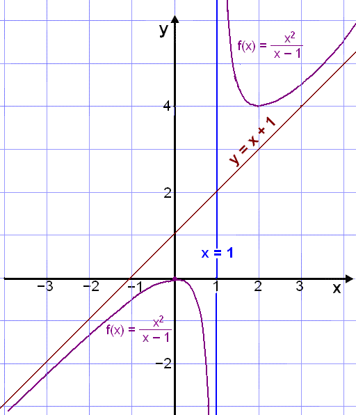 The exponential function y=a^x generally has no vertical asymptotes, only horizontal ones. Math Scene Functions 2 Lesson 3 Rational Functions And Asymptotes