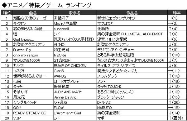 Japanimer 13 アニメ ランキング