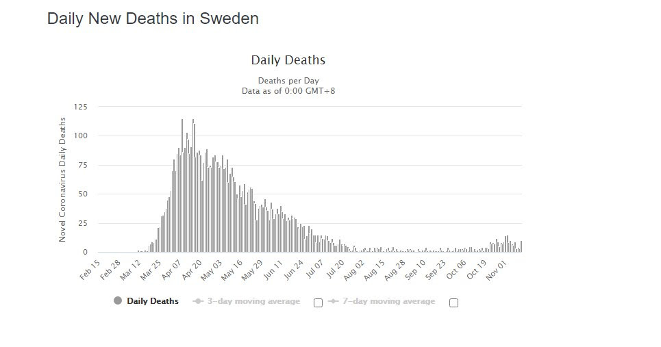 death toll in Sweden is very low