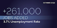 October 2022. +261,000 jobs added. 3.7% unemployment rate.