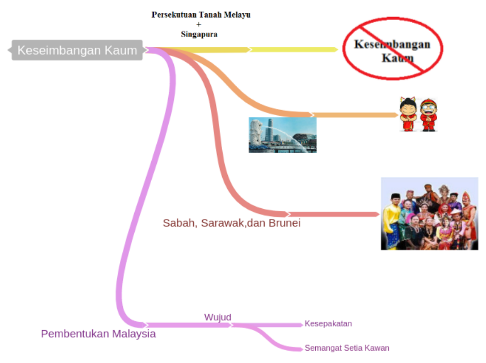 Oleh sebab beban cukai singapura paling ringan dan bertambahnya perbelanjaan pertahanan, akibat konfrontasi, kerajaan persekutuan. Peta Minda Pembentukan Malaysia
