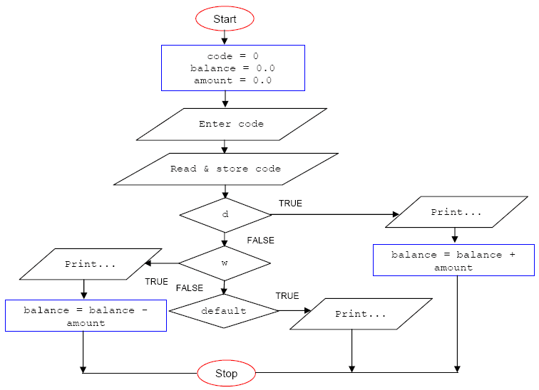 Contoh Flowchart While C++ - 600 Tips