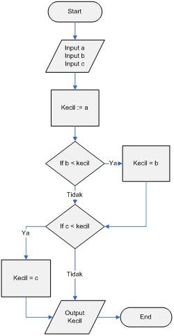 Contoh Flowchart Bilangan Genap - Contoh Bee