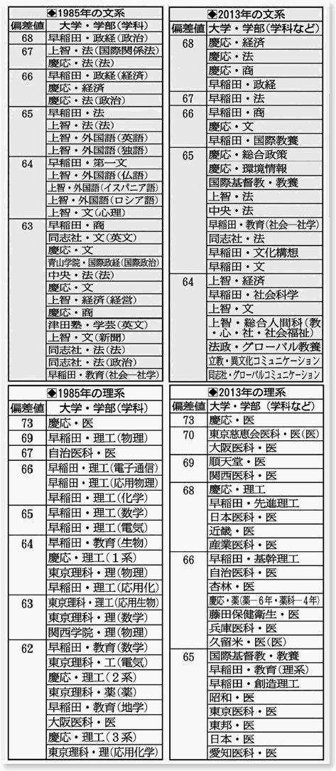 上選択 武蔵工業大学 偏差値 1980 人気のある画像を投稿する