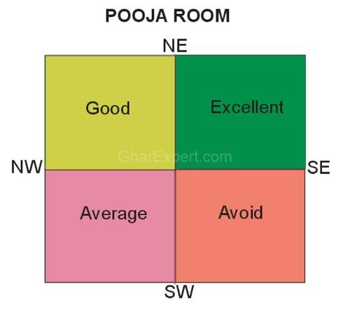 GharExpert Team Blog: Your Pooja Room and Vastu