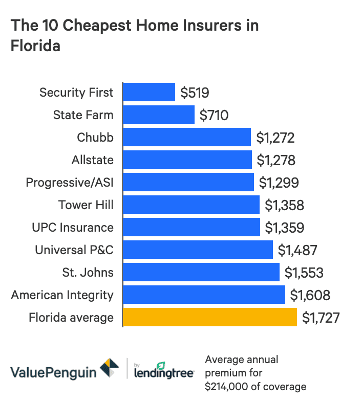 Your mortgage lender will typically require you to get hazard insurance to cover the. The Cheapest Home Insurance Companies In Florida Valuepenguin