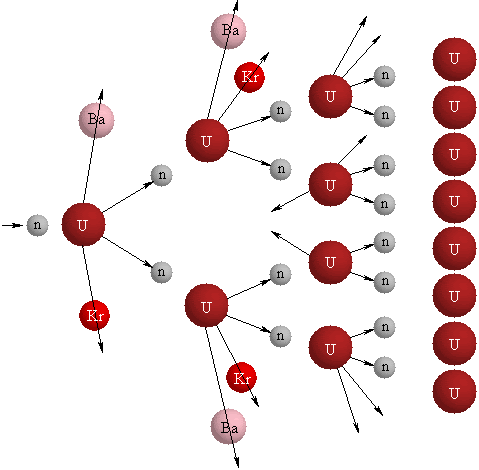 Uranium is a heavy metal which has been used as an abundant source of concentrated energy for over 60 years. The Use Of Nuclear Reactions To Produce Energy