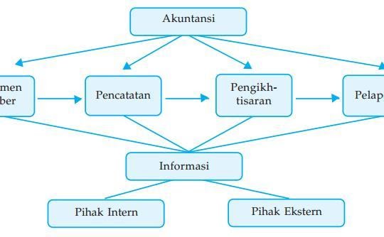 21 Berikut Ini Adalah Kegunaan Akuntansi Bagi Dunia Bisnis