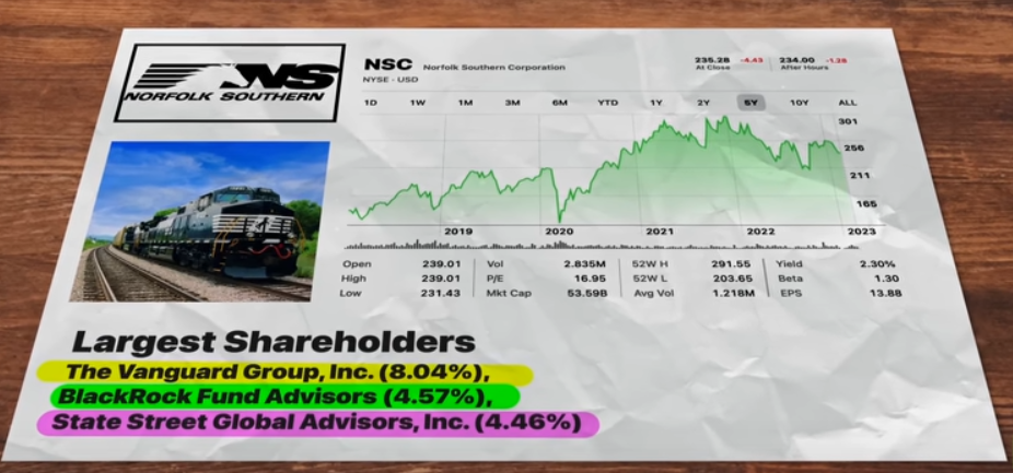 Screenshot showing major shareholders of Norfolk Southern: Vanguard, Blackrock, State Street.