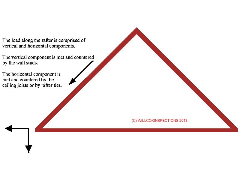 I could either use two 1x6's on either side of the rafter or one 2x6 that would be attached to just one side. Importance Of Rafter Ties In Home Construction