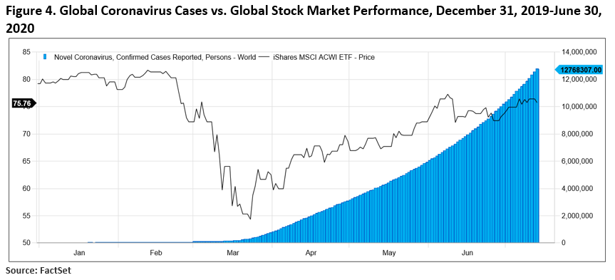 The opening ceremony for the 2020 summer olympics was postponed from july 24 of that year to july 23, 2021. Market Commentary July 2020 First Affirmative Financial Network